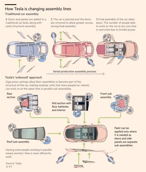 重庆时时彩：特斯拉搞了个unbox技术 号称生产成本降一半：这次会降价多少呢
